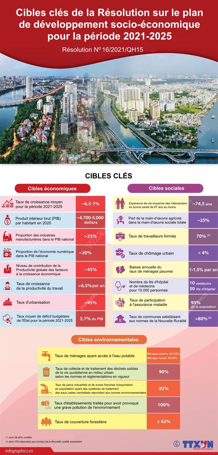 Cibles clés de la Résolution sur le plan de développement socio-économique pour la période 2021-2025